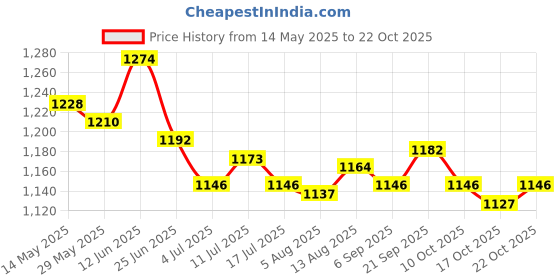 amazon.in ujeavette 4xSexy Women Crotchless Panties Sheer Lace Thong Underwear Pearls Strings White ujeavette Price History Graph from 14 May 2025 to 22 Oct 2025