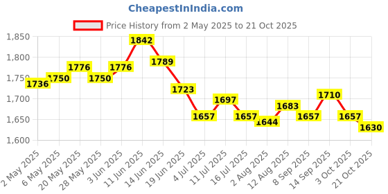 amazon.in ujeavette 4xShabby Chic Galvanised Metal Iron Flower Plants Bucket Flower Vase Pot 1 ujeavette Price History Graph from 2 May 2025 to 21 Oct 2025