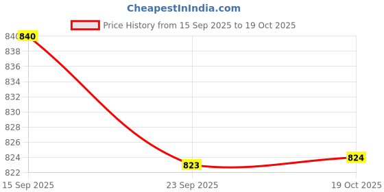 amazon.in bnf 4xSki Antifreeze Face Stickers Face Mask Fishing Motorcycle Outdoor Equipment Blue bnf Price History Graph from 15 Sep 2025 to 19 Oct 2025