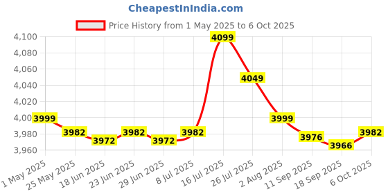 amazon.in 4xSoccer Netting Portable Durable Football Net for Competition Sports Training 1.8x1.2m | Team Sports | Soccer | Goals & Nets Price History Graph from 1 May 2025 to 6 Oct 2025