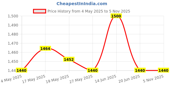 amazon.in 4xSoda Can Lid with Straw Reusable Beverage Can Lid Spill Resistant Can Topper Blue Price History Graph from 4 May 2025 to 3 Nov 2025