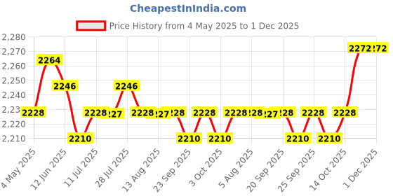 amazon.in 4xSolar Powered Electric Fence Wire Electric Fence Wire Connect for Courtyards Small Clip | Home & Garden | Home Improvement | Electrical & Solar | Alternative & Solar Energy Price History Graph from 4 May 2025 to 1 Dec 2025