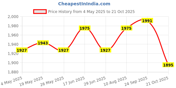 amazon.in 4xSound Wave Mouse Repeller Mouse Repellent for Basement Camping Indoor Outdoor Price History Graph from 4 May 2025 to 21 Oct 2025