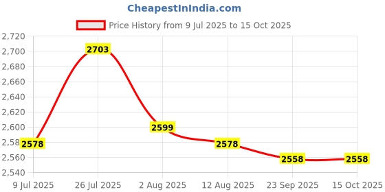 amazon.in 4xSpark Plug Wrench 690966 for 5/8 inch 13/16 inch Spark Plugs Lawnmowers Price History Graph from 9 Jul 2025 to 14 Oct 2025