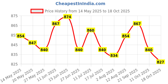 amazon.in ujeavette 4xSports Yoga Headband Sweatband Workout Stretch Headband Hair Band Pink ujeavette Price History Graph from 14 May 2025 to 18 Oct 2025