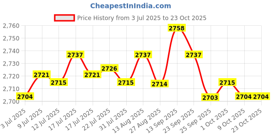 amazon.in 4xStainless Steel Mirror Polish Sphere Hollow Round Ball Garden Ornament 88mm Price History Graph from 3 Jul 2025 to 21 Oct 2025