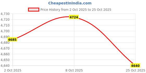 amazon.in myaddiction 4xStraw Western Cowboy Hat Wide Brim Sun Floppy Beach for Outdoor Multicolour myaddiction Price History Graph from 2 Oct 2025 to 25 Oct 2025
