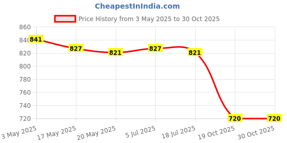amazon.in 4xStretch Wrap Cohesive Bandage for Workout Ice and Snow Outdoor Sports Price History Graph from 3 May 2025 to 29 Oct 2025