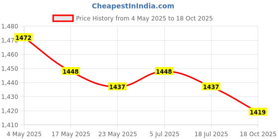 amazon.in 4xSurfboard Leash Plug Stand up Paddle Board Screw Leg Rope Plugs Accessories Price History Graph from 4 May 2025 to 18 Oct 2025