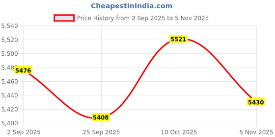amazon.in lyla 4xSuspenders for Men Adjustable Pants Durable Utility for Wedding Black lyla Price History Graph from 2 Sep 2025 to 5 Nov 2025