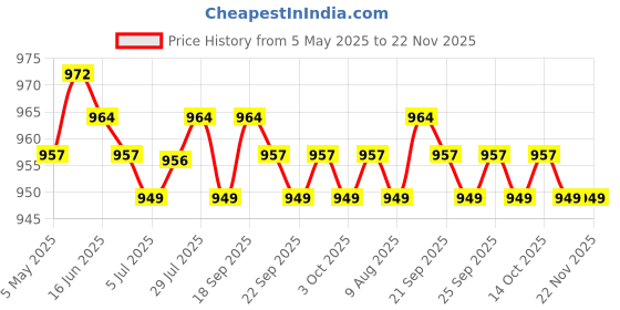 amazon.in 4xSwitch for 9523NB 651403-7 651433-8 9524NB 9527NB 9528NB JS1660 | Business & Industrial | Automation Motors & Drives | Mechanical Power Transmission | Other Mech. Power Transmission Price History Graph from 5 May 2025 to 22 Nov 2025