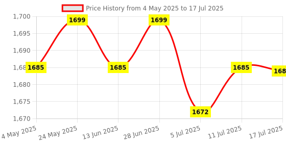 amazon.in 4xTelescopic Graphics Card Holder Durable Height Adjustable for Desktop PC Black 26mmx15mm | Computers/Tablets & Networking | Computer Components & Parts Price History Graph from 4 May 2025 to 17 Jul 2025
