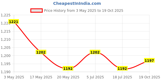 amazon.in 4xTemperature Control Switch Durable Multipurpose for Home Appliances Supplies 16A Price History Graph from 3 May 2025 to 19 Oct 2025