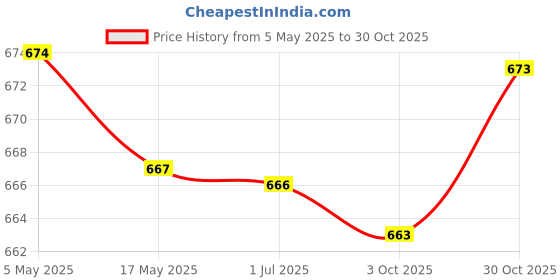 amazon.in 4xTennis Badminton Racket Wrap Tape Accessories Overgrip Grip Tape Handle Tape Black | Tennis & Racquet Sports | Tennis | Grips Price History Graph from 5 May 2025 to 30 Oct 2025