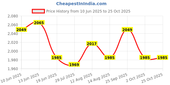 amazon.in ujeavette 4xThigh Garter Punk Cross Thigh Rings Stage Performance Festival ujeavette Price History Graph from 10 Jun 2025 to 25 Oct 2025