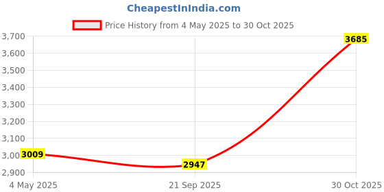 amazon.in 4xToastie Press Kitchen Gadget Manual Sandwich Maker for Kebabs Rolls Burritos Price History Graph from 4 May 2025 to 30 Oct 2025