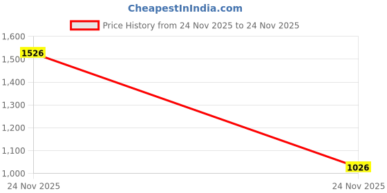 amazon.in 4xTreadmill Key Replacement Magnet Security Lock Treadmill for Running Price History Graph from 24 Nov 2025 to 24 Nov 2025