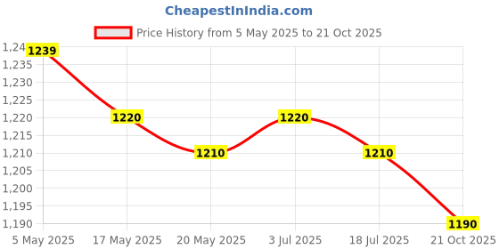 amazon.in 4xTrekking Poles Head Handle 18mm Hiking Poles Foldable Walking Sticks Price History Graph from 5 May 2025 to 21 Oct 2025