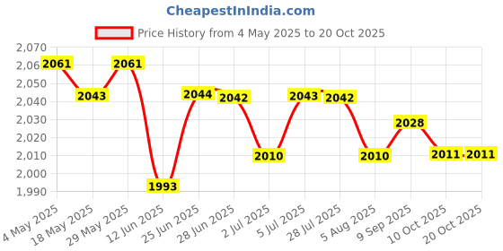 amazon.in 4xUniversal Motorcycle Exhaust Pipe Clamp Clip - Stainless Steel 56-59mm | Parts & Accessories | Motorcycle Parts | Exhausts & Exhaust Systems | Silencers, Mufflers & Baffles Price History Graph from 4 May 2025 to 20 Oct 2025