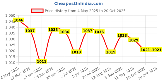 amazon.in 4xUniversal Motorcycle Exhaust Pipe Silencer Motorbike Muffler Insert Orange | Parts & Accessories | Motorcycle Parts | Exhausts & Exhaust Systems | Silencers, Mufflers & Baffles Price History Graph from 4 May 2025 to 20 Oct 2025