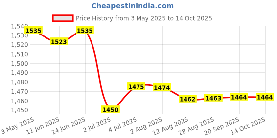 amazon.in 4xUSB Charging Data Sync Cable Cord Replacement For Garmin Fenix 5/5S/5X Watch | Fitness Running & Yoga | Fitness Technology | GPS & Running Watches Price History Graph from 3 May 2025 to 14 Oct 2025