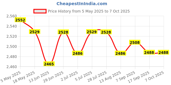 amazon.in 4xUSB Microcontroller Chip Accessory 16KX8 Spare Parts 8 Bit CY7C68013A-56pvxc | Electrical & Test Equipment | Electronic Components | Semiconductors & Actives | Development Kits & Boards Price History Graph from 5 May 2025 to 7 Oct 2025