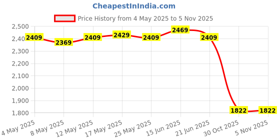 amazon.in 4xVegetable Roll Meat Roller Tool DIY Roller Machine for Vegetable Spring Roll Price History Graph from 4 May 2025 to 4 Nov 2025