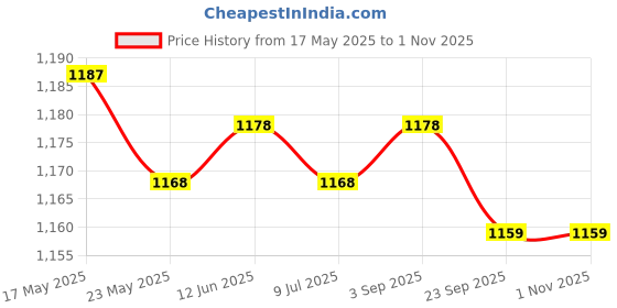 amazon.in 4xWater Fountain Rotation Wheel DIY Water Wheel Model Fountain Feng Shui Wheel 8cm| Statue| Figurine| Ornament Price History Graph from 17 May 2025 to 31 Oct 2025