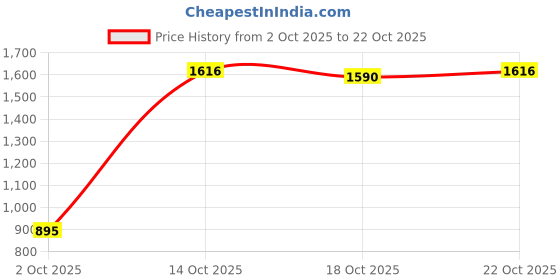 amazon.in ujeavette 4xWhite Toss Garter With Ribbon - Wedding Party Supplies ujeavette Price History Graph from 2 Oct 2025 to 22 Oct 2025