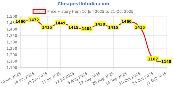 amazon.in ujeavette 4xWinter Ear Muffs Ear Warmers Ear Covers Earwarmer for Running Children Light Coffee ujeavette Price History Graph from 10 Jun 2025 to 21 Oct 2025