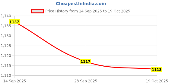amazon.in bnf 4xwith Ear Loops Polyester Fabric Windproof for Outdoor Activities Comfortable Dark Gray bnf Price History Graph from 14 Sep 2025 to 19 Oct 2025
