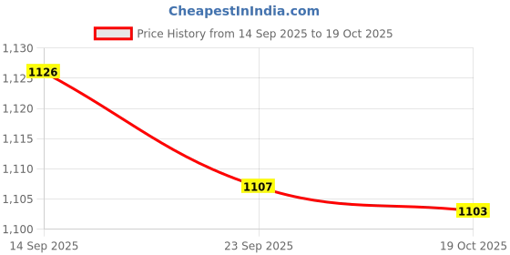 amazon.in bnf 4xwith Ear Loops Polyester Fabric Windproof for Outdoor Activities Comfortable Light Gray bnf Price History Graph from 14 Sep 2025 to 19 Oct 2025