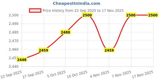 amazon.in myaddiction 4xWomen Leg Garter Belt Adjustable Thigh Suspender PU Leather Leg Ring Black myaddiction Price History Graph from 22 Sep 2025 to 16 Nov 2025