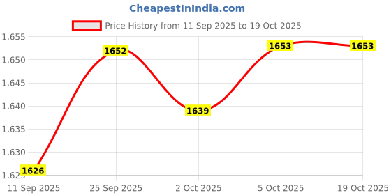 amazon.in saz dekor 4xWomen's Leg Garter Belt Punk Goth Thigh Suspenders Stockings Belt Brown saz dekor Price History Graph from 11 Sep 2025 to 18 Oct 2025