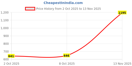 amazon.in myaddiction 4xWomen's Strap Sheer Lace Mini G-String Briefs Panties Underwear Black myaddiction Price History Graph from 2 Oct 2025 to 13 Nov 2025