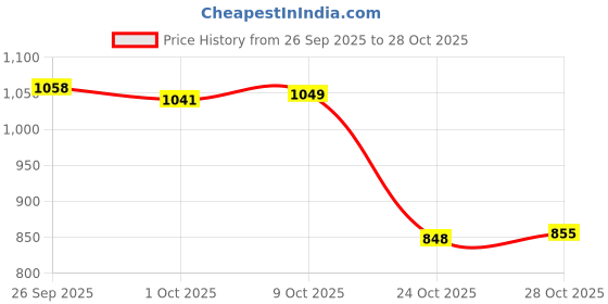 amazon.in trendynest 4Xwomen'S Wide Head Wrap Elastic Headband For Sports, Running, Yoga Black | Womens Accessories | Hair Accessories trendynest Price History Graph from 26 Sep 2025 to 28 Oct 2025