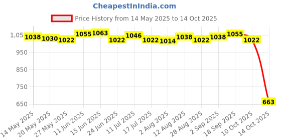 amazon.in ujeavette 4xWomen's Wide Head Wrap Elastic Headband for Sports, Running, Yoga Gray ujeavette Price History Graph from 14 May 2025 to 10 Oct 2025