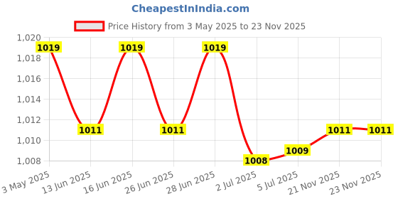 amazon.in 4xWood Humidity Tester Probe Wood Moisture Meter Probe for Firewood Wood Paper Price History Graph from 3 May 2025 to 21 Nov 2025