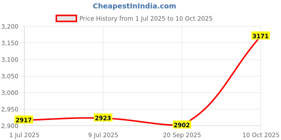amazon.in #5-7 Winter Tapered 1''- 1 1/4'' Plug Pools & Spas for Swimming Pools & Spas - #5-7 Winter Plug - Stainless Steel Wings & Bolts - Heavy Duty Rubber (1) Price History Graph from 1 Jul 2025 to 10 Oct 2025