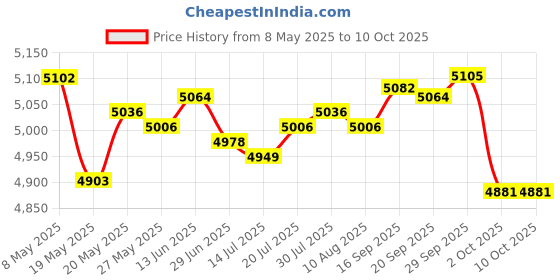 amazon.in #5-7 Winter Tapered 1''- 1 1/4'' Plug Pools & Spas for Swimming Pools & Spas - #5-7 Winter Plug - Stainless Steel Wings & Bolts - Heavy Duty Rubber (2) Price History Graph from 8 May 2025 to 9 Oct 2025