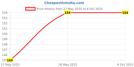 amazon.in 5 Ampere 3-Pin Socket Universal Multi-Plug Extension Board with Individual Switches Price History Graph from 27 May 2025 to 5 Oct 2025