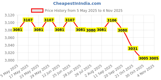 amazon.in 5'' and 6'' Bongo Drum Set with Wood Drumsticks for Girls Boys Birthday Gift Sea Price History Graph from 5 May 2025 to 4 Nov 2025
