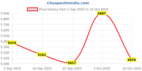 amazon.in 5 Black Pack Water Leak Alarm Detector, 120dB Loud Alert Water Sensor, IP66 Waterproof, Sensitive Leak and Drip Alert, Easy Installation for Home, Basement Flood Prevention, Bathroom, Sink, Laundry Price History Graph from 2 Sep 2025 to 10 Oct 2025