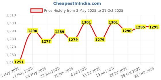 amazon.in 5 CNC Aluminum Dual Ball Joint Extension Arm for Diving Underwater Camera Red Price History Graph from 3 May 2025 to 29 Oct 2025