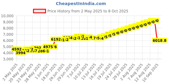 amazon.in 5 DAY Anti-Perspirant Deodorant Pads Regular Scent 75 Each (Pack of 2) Price History Graph from 2 May 2025 to 8 Oct 2025