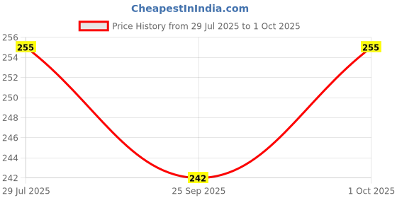 amazon.in 5-Digit Tally Clicker Counter Finger Clicker Ring Electronic Light Digital Counting Machine for Cricket Umpire and Various Counting Purpose(1Qty, Multicolor,Plastic) (Brown) Price History Graph from 29 Jul 2025 to 1 Oct 2025