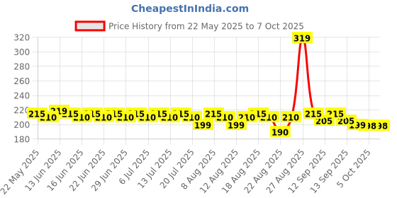 amazon.in 5 Feet Telescopic Handheld Flagpoles, ANLEY Portable Staff with Clips - Lightweight Extendable Stainless Steel with Anti-Slip Grip - Collapsable Flag Pole for Tour Guides & Pointer for Teachers Price History Graph from 22 May 2025 to 7 Oct 2025