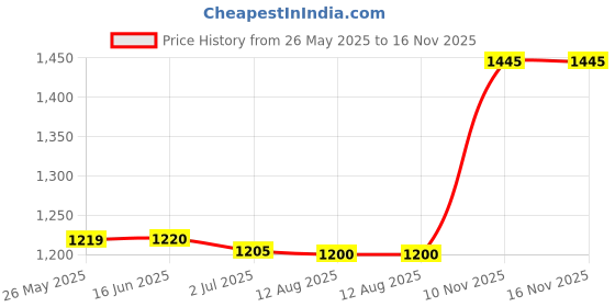 amazon.in 5 Gallon Herbal Ice Bubble Hash Bag Essence Extractor Bags Orange-120 Micron|Home & Garden|Yard Garden & Outdoor Living|Gardening Supplies|Hydroponics & Seed Starting|Other Hydroponics Price History Graph from 26 May 2025 to 16 Nov 2025