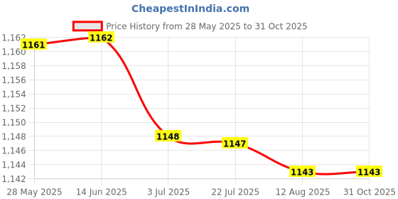 amazon.in 5 Gallon Herbal Ice Bubble Hash Bag Essence Extractor Bags White-45 Micron|Home & Garden|Yard Garden & Outdoor Living|Gardening Supplies|Hydroponics & Seed Starting|Other Hydroponics Price History Graph from 28 May 2025 to 31 Oct 2025