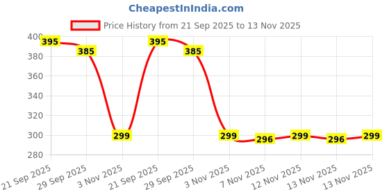 amazon.in 5 Gallon Water Dispenser,Portable High Battery Capacity USB Charging Water Jug Pump Easy to Use Water Dispenser for 5 Gallon Bottle Camping Price History Graph from 21 Sep 2025 to 13 Nov 2025